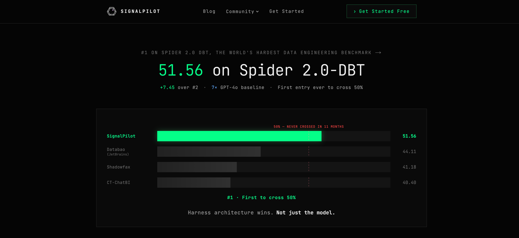 How We Beat JetBrains to #1 on the World's Hardest Data Benchmark